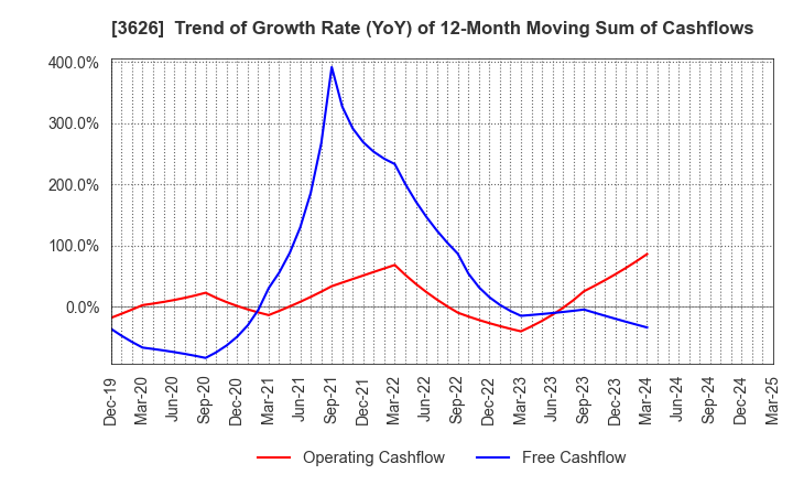 3626 TIS Inc.: Trend of Growth Rate (YoY) of 12-Month Moving Sum of Cashflows