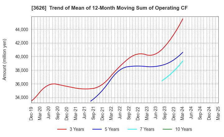 3626 TIS Inc.: Trend of Mean of 12-Month Moving Sum of Operating CF