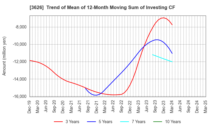 3626 TIS Inc.: Trend of Mean of 12-Month Moving Sum of Investing CF