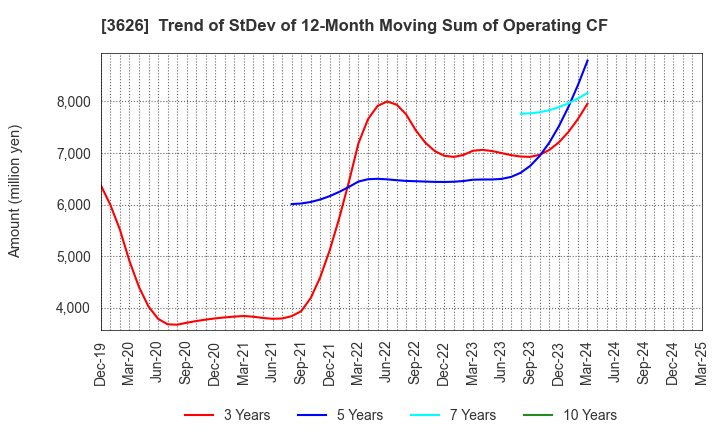 3626 TIS Inc.: Trend of StDev of 12-Month Moving Sum of Operating CF