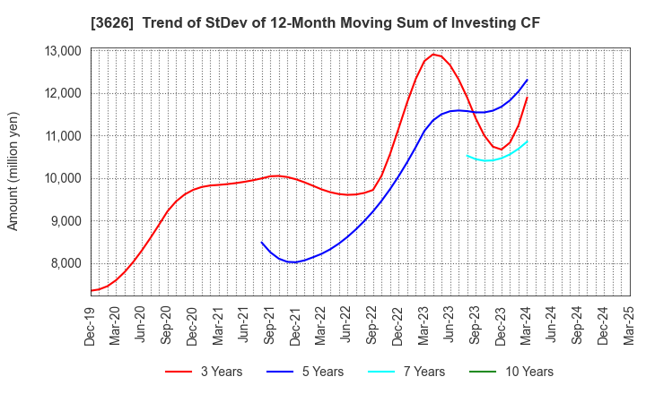3626 TIS Inc.: Trend of StDev of 12-Month Moving Sum of Investing CF