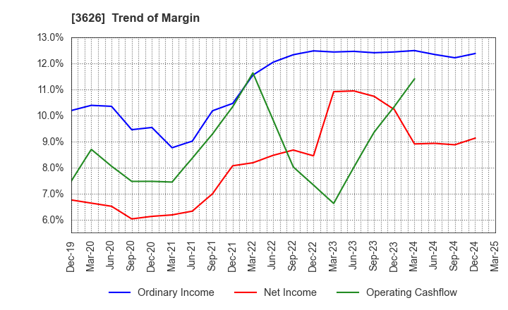 3626 TIS Inc.: Trend of Margin