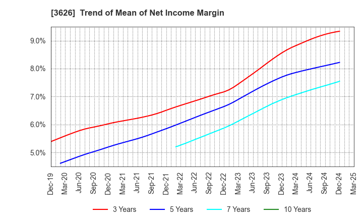3626 TIS Inc.: Trend of Mean of Net Income Margin