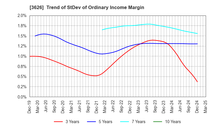 3626 TIS Inc.: Trend of StDev of Ordinary Income Margin
