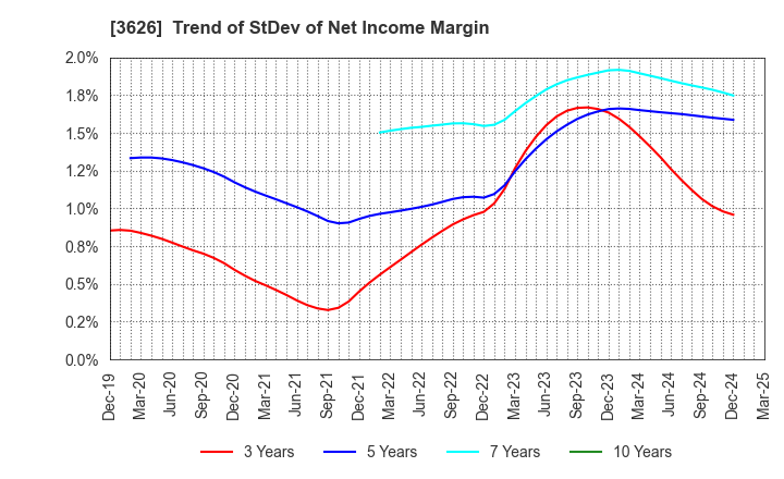 3626 TIS Inc.: Trend of StDev of Net Income Margin