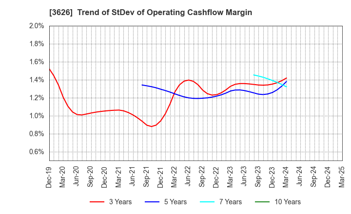 3626 TIS Inc.: Trend of StDev of Operating Cashflow Margin