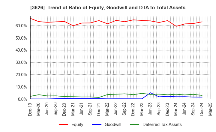 3626 TIS Inc.: Trend of Ratio of Equity, Goodwill and DTA to Total Assets