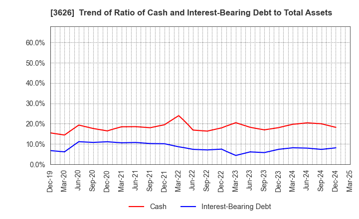 3626 TIS Inc.: Trend of Ratio of Cash and Interest-Bearing Debt to Total Assets