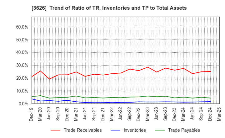 3626 TIS Inc.: Trend of Ratio of TR, Inventories and TP to Total Assets