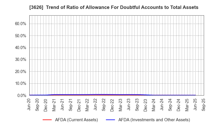 3626 TIS Inc.: Trend of Ratio of Allowance For Doubtful Accounts to Total Assets