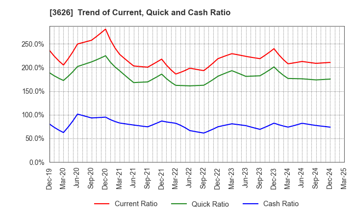 3626 TIS Inc.: Trend of Current, Quick and Cash Ratio