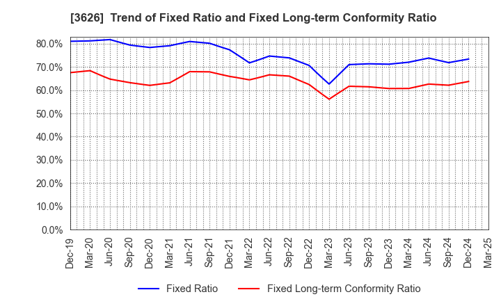 3626 TIS Inc.: Trend of Fixed Ratio and Fixed Long-term Conformity Ratio