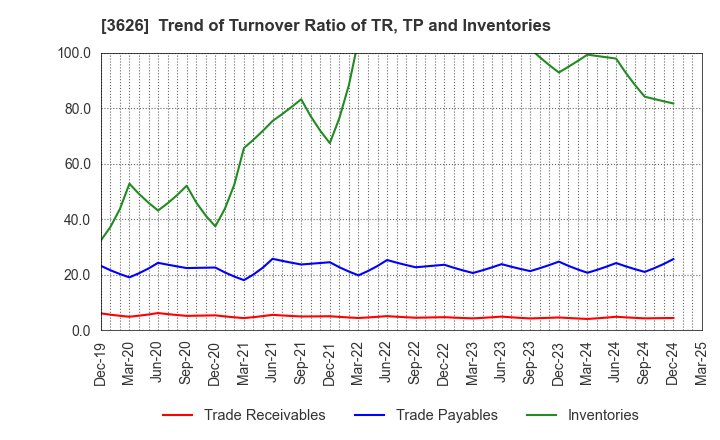 3626 TIS Inc.: Trend of Turnover Ratio of TR, TP and Inventories