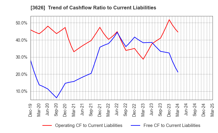 3626 TIS Inc.: Trend of Cashflow Ratio to Current Liabilities