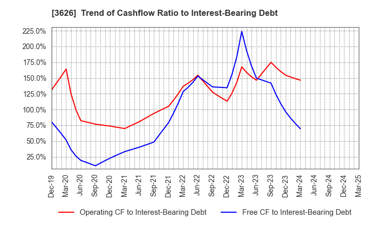 3626 TIS Inc.: Trend of Cashflow Ratio to Interest-Bearing Debt