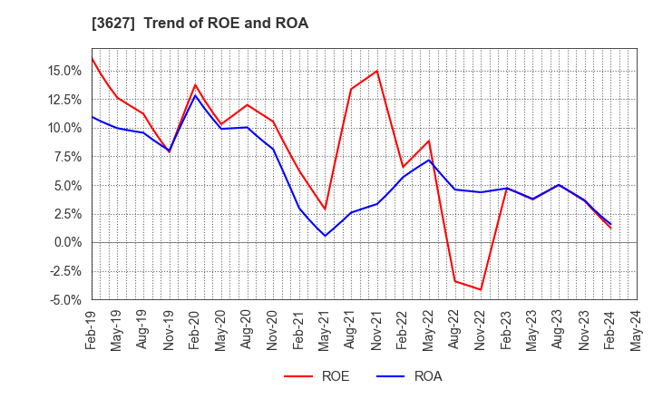 3627 TECMIRA HOLDINGS INC.: Trend of ROE and ROA