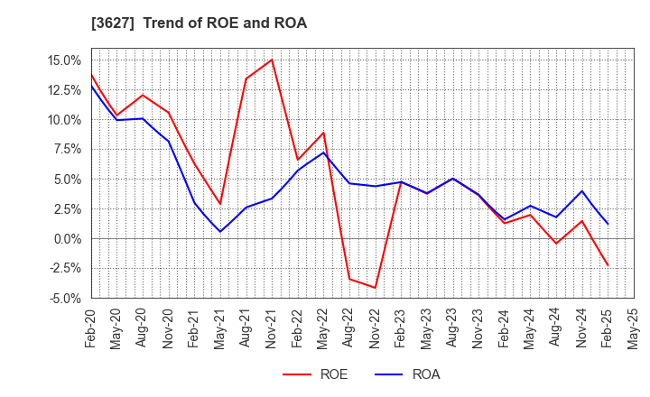 3627 TECMIRA HOLDINGS INC.: Trend of ROE and ROA