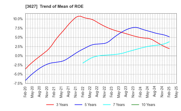 3627 TECMIRA HOLDINGS INC.: Trend of Mean of ROE