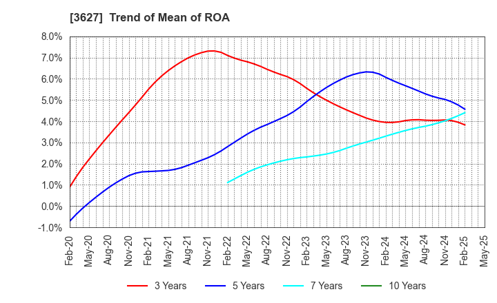 3627 TECMIRA HOLDINGS INC.: Trend of Mean of ROA