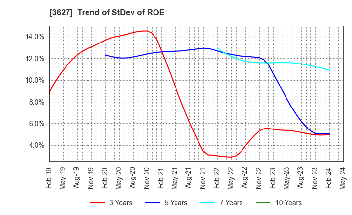 3627 TECMIRA HOLDINGS INC.: Trend of StDev of ROE
