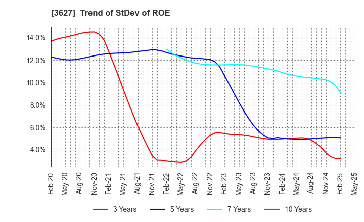 3627 TECMIRA HOLDINGS INC.: Trend of StDev of ROE