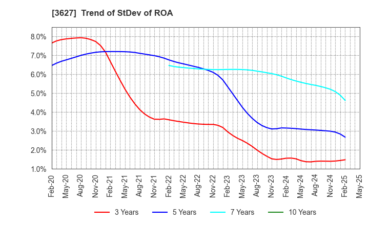 3627 TECMIRA HOLDINGS INC.: Trend of StDev of ROA