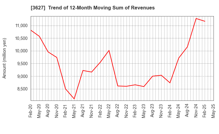 3627 TECMIRA HOLDINGS INC.: Trend of 12-Month Moving Sum of Revenues