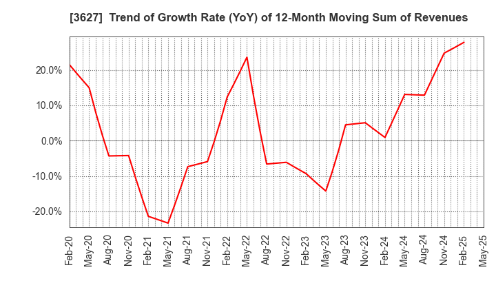 3627 TECMIRA HOLDINGS INC.: Trend of Growth Rate (YoY) of 12-Month Moving Sum of Revenues