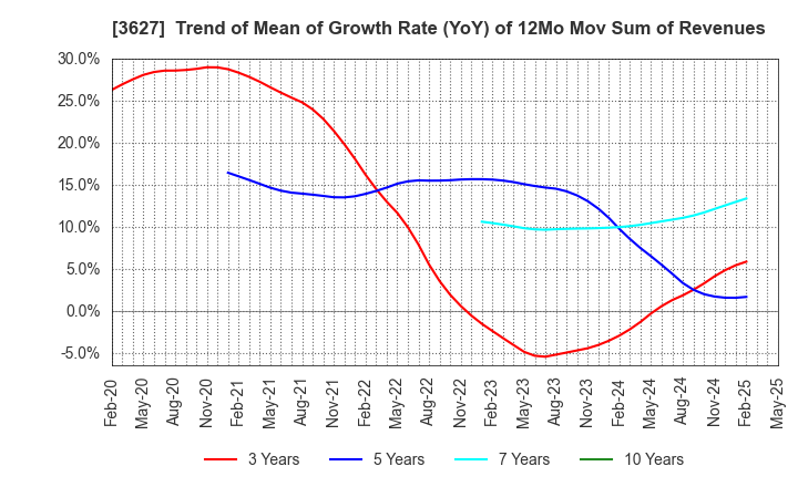 3627 TECMIRA HOLDINGS INC.: Trend of Mean of Growth Rate (YoY) of 12Mo Mov Sum of Revenues