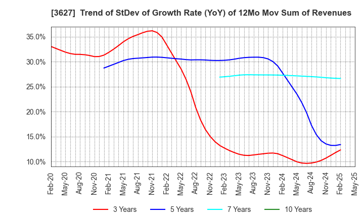 3627 TECMIRA HOLDINGS INC.: Trend of StDev of Growth Rate (YoY) of 12Mo Mov Sum of Revenues