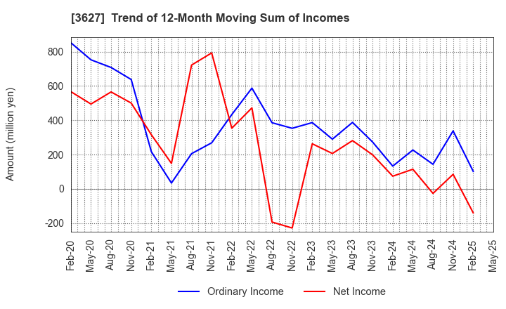 3627 TECMIRA HOLDINGS INC.: Trend of 12-Month Moving Sum of Incomes