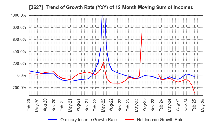 3627 TECMIRA HOLDINGS INC.: Trend of Growth Rate (YoY) of 12-Month Moving Sum of Incomes
