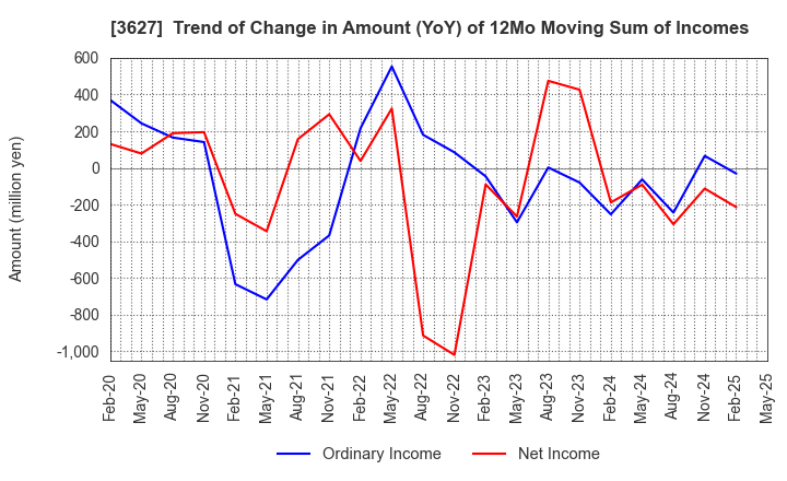 3627 TECMIRA HOLDINGS INC.: Trend of Change in Amount (YoY) of 12Mo Moving Sum of Incomes
