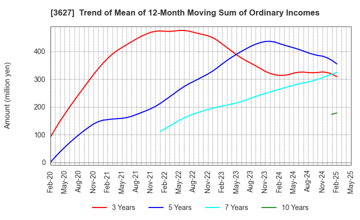 3627 TECMIRA HOLDINGS INC.: Trend of Mean of 12-Month Moving Sum of Ordinary Incomes