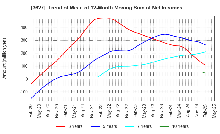 3627 TECMIRA HOLDINGS INC.: Trend of Mean of 12-Month Moving Sum of Net Incomes