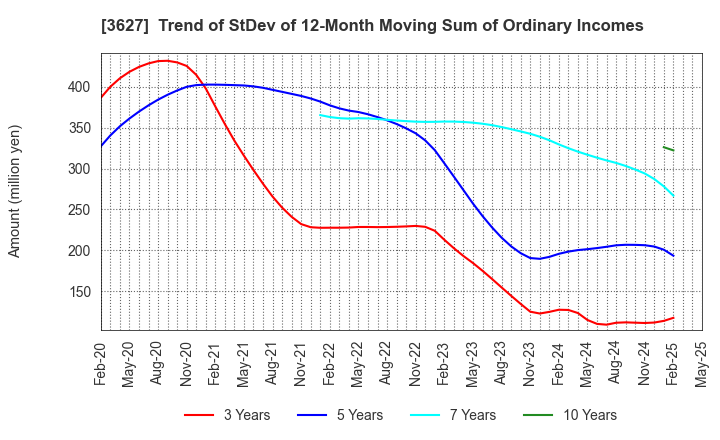 3627 TECMIRA HOLDINGS INC.: Trend of StDev of 12-Month Moving Sum of Ordinary Incomes
