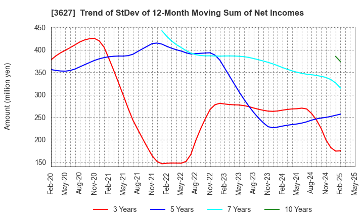 3627 TECMIRA HOLDINGS INC.: Trend of StDev of 12-Month Moving Sum of Net Incomes