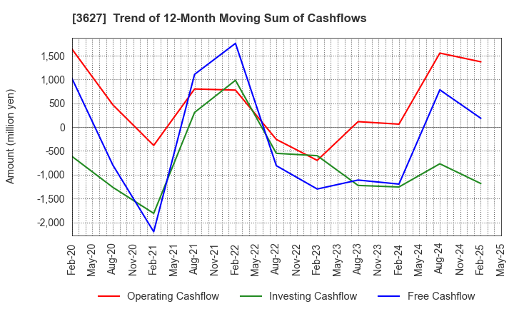 3627 TECMIRA HOLDINGS INC.: Trend of 12-Month Moving Sum of Cashflows