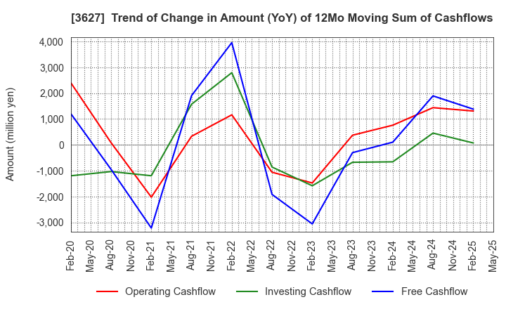 3627 TECMIRA HOLDINGS INC.: Trend of Change in Amount (YoY) of 12Mo Moving Sum of Cashflows
