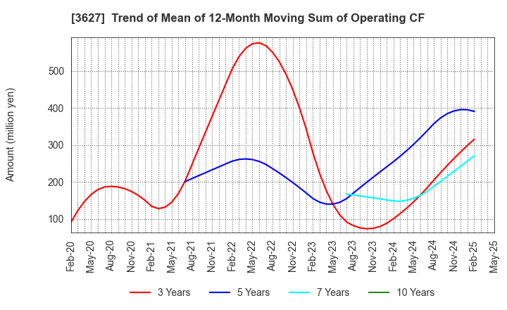 3627 TECMIRA HOLDINGS INC.: Trend of Mean of 12-Month Moving Sum of Operating CF