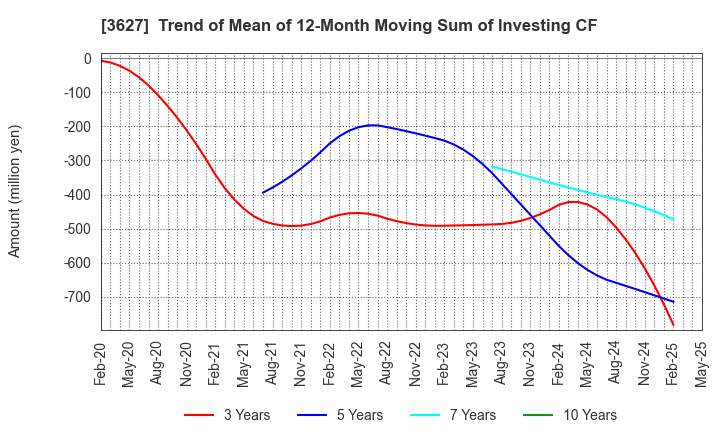 3627 TECMIRA HOLDINGS INC.: Trend of Mean of 12-Month Moving Sum of Investing CF