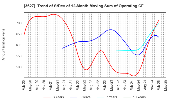3627 TECMIRA HOLDINGS INC.: Trend of StDev of 12-Month Moving Sum of Operating CF