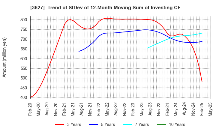 3627 TECMIRA HOLDINGS INC.: Trend of StDev of 12-Month Moving Sum of Investing CF