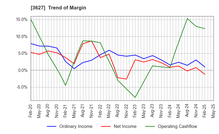 3627 TECMIRA HOLDINGS INC.: Trend of Margin