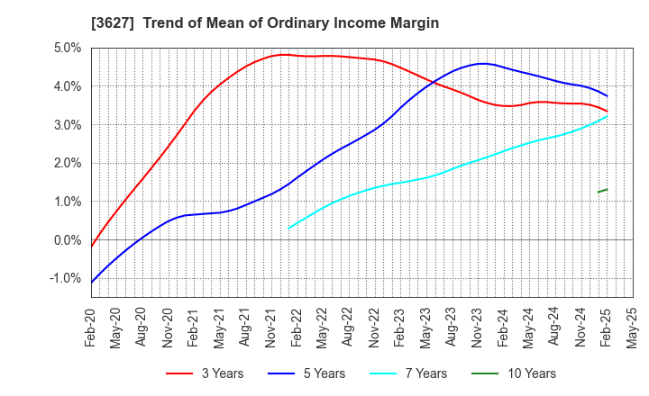 3627 TECMIRA HOLDINGS INC.: Trend of Mean of Ordinary Income Margin