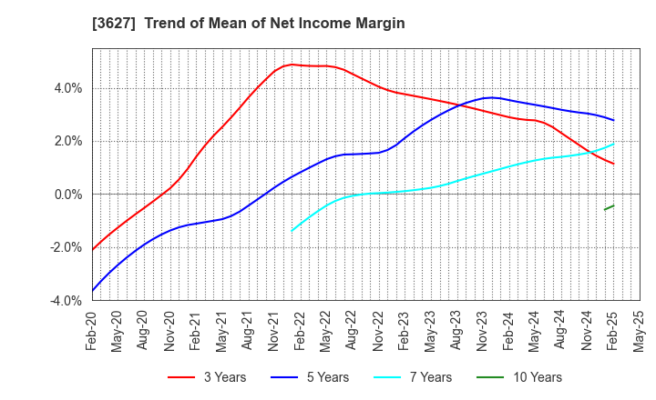 3627 TECMIRA HOLDINGS INC.: Trend of Mean of Net Income Margin