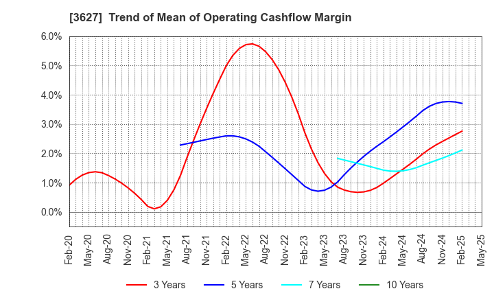 3627 TECMIRA HOLDINGS INC.: Trend of Mean of Operating Cashflow Margin