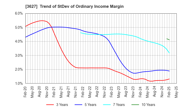 3627 TECMIRA HOLDINGS INC.: Trend of StDev of Ordinary Income Margin