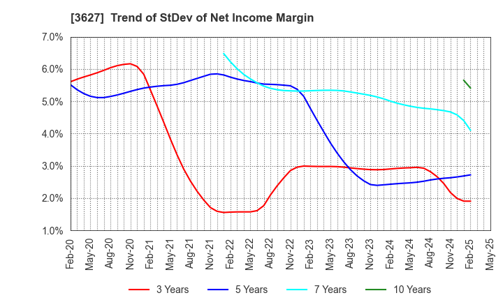 3627 TECMIRA HOLDINGS INC.: Trend of StDev of Net Income Margin