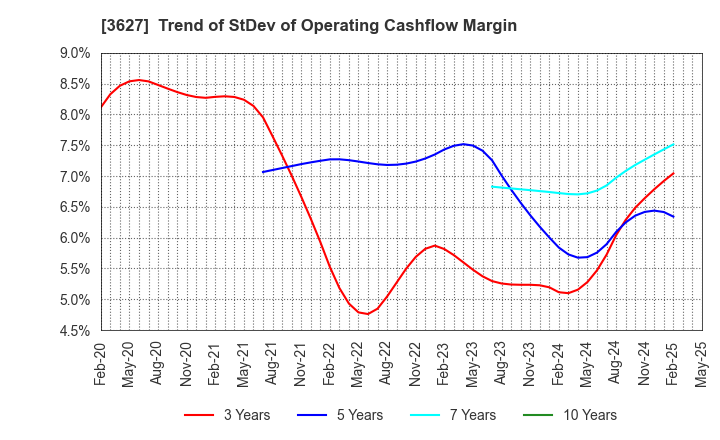 3627 TECMIRA HOLDINGS INC.: Trend of StDev of Operating Cashflow Margin